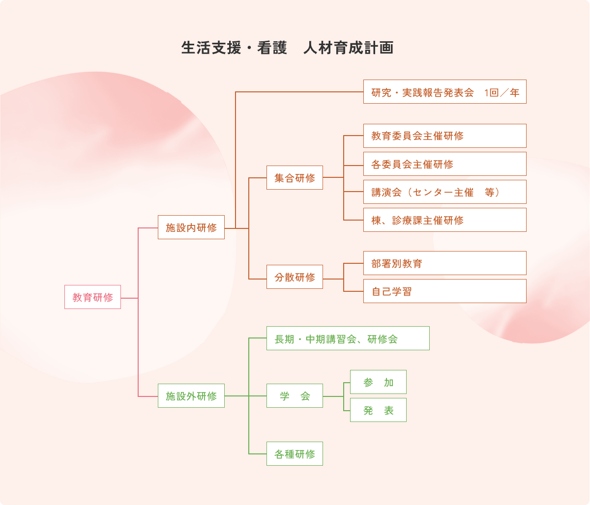 教育研修体系図